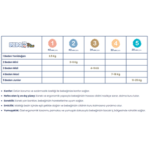 Pedo Plus Bebek Bezi Beden:1 (2-5KG) Yeni Doğan 120 Adet Jumbo Fırsat Pk